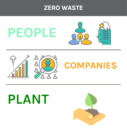 zero waste companies people plant