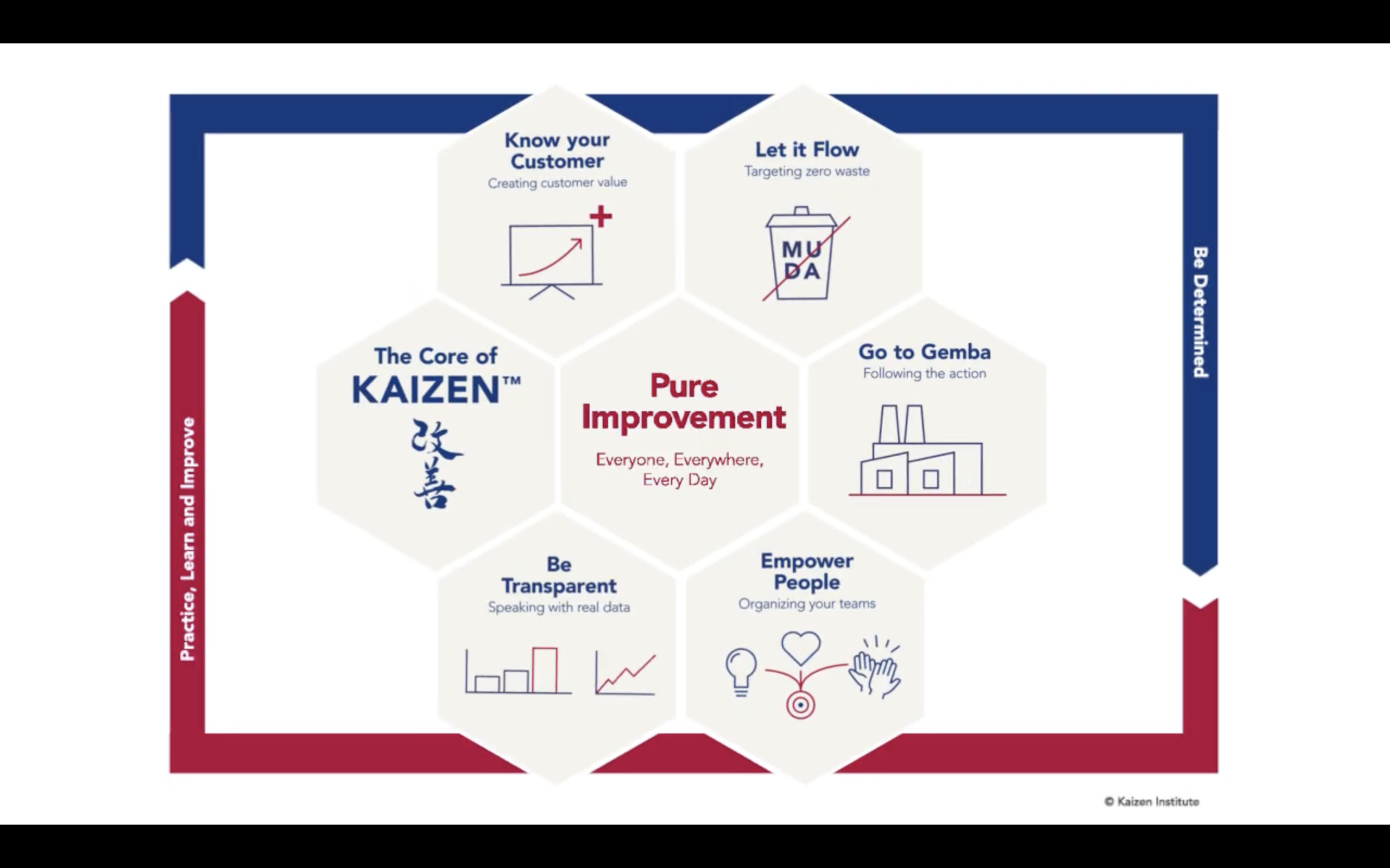 definition of kaizen, which refers to the continuous improvement and its benefits to enterprises like BOTTA EcoPackaging. The definition was taken from the Kaizen Institute